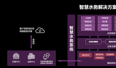 智慧水務(wù)：安全、標(biāo)準(zhǔn)、運(yùn)維三體系協(xié)同發(fā)展引領(lǐng)行業(yè)未來(lái)